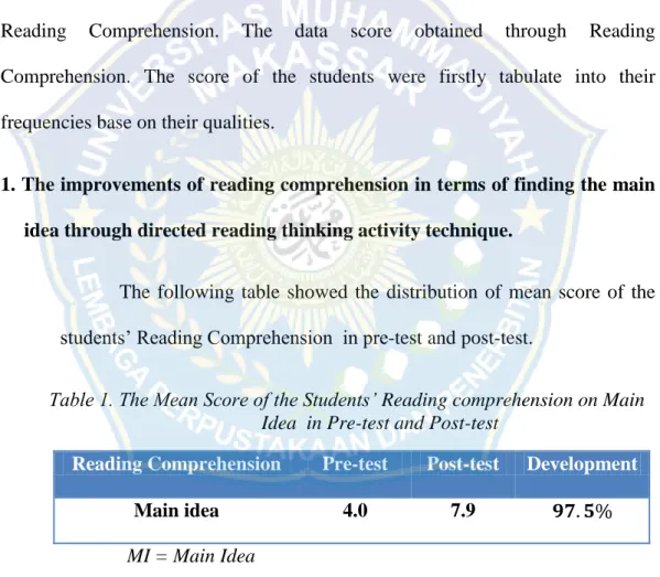 Table 1. The Mean Score of the Students’ Reading comprehension on Main  Idea  in Pre-test and Post-test 