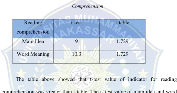Table 4.  The Comparison of T-test and T-table Score of the Students in Reading  Comprehension 