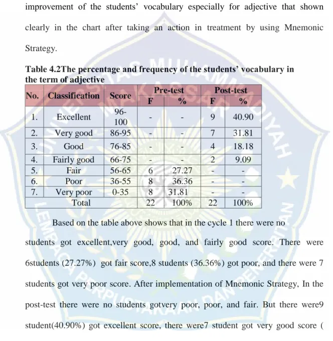 Table 4.2The percentage and frequency of the students’ vocabulary in   the term of adjective 