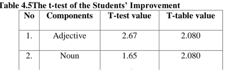 Table 4.5The t-test of the Students’ Improvement