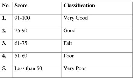Table 3.1 Score classification 