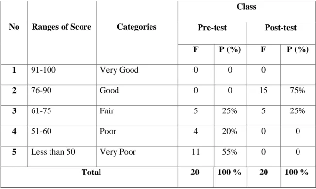 Table 4.1 Scoring Classification of the Students’ Pre-test and Post-test 