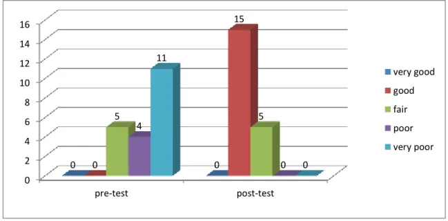 Table  4.1  above  show  that  the  rate  percentage  and  frequency  of  the  students‟ pre- test and post-test