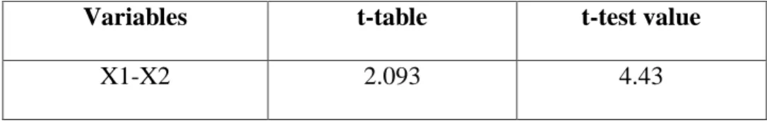 Table 4.3 The Result of the t-table and t-test Analysis 