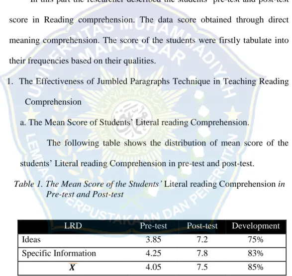 Table 1. The Mean Score of the Students’ Literal reading Comprehension in   Pre-test and Post-test 