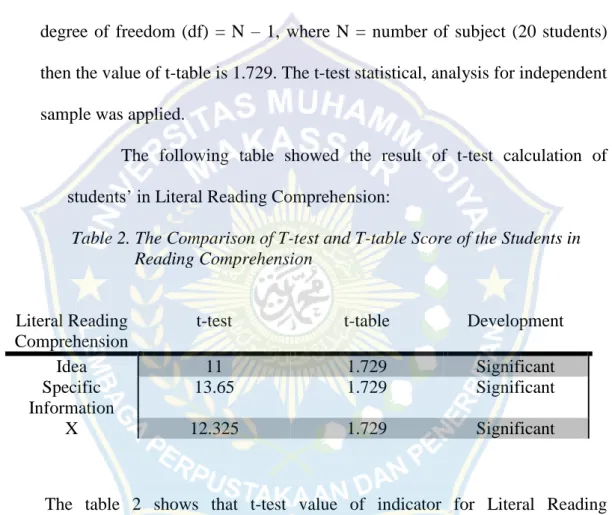 Table 2. The Comparison of T-test and T-table Score of the Students in     Reading Comprehension 