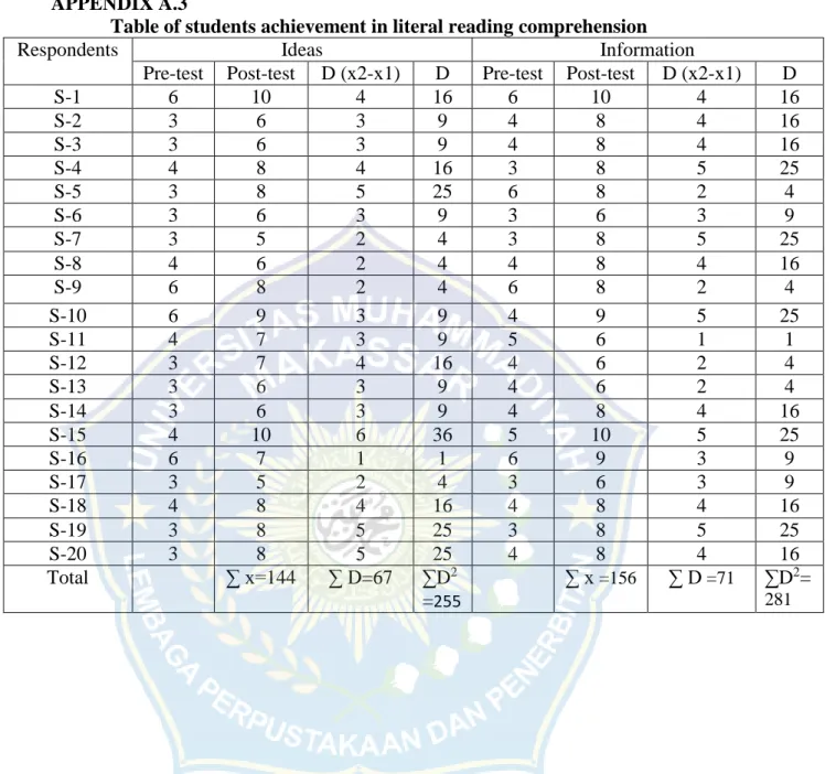 Table of students achievement in literal reading comprehension 