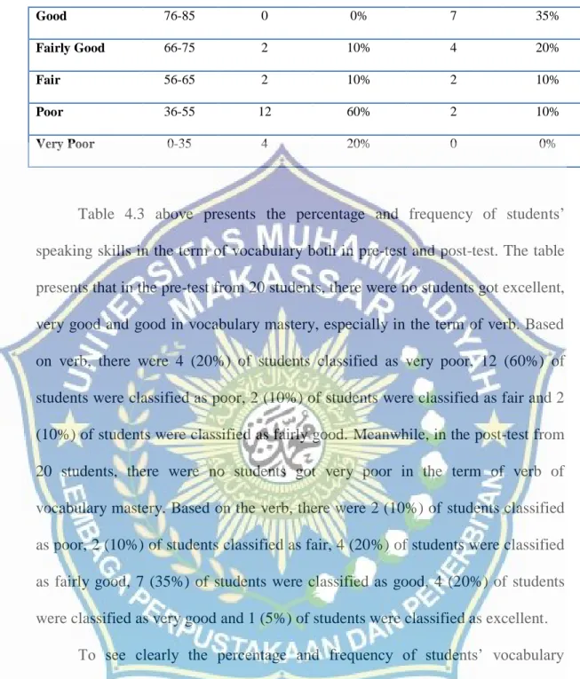 Table  4.3  above  presents  the  percentage  and  frequency  of  students’ 