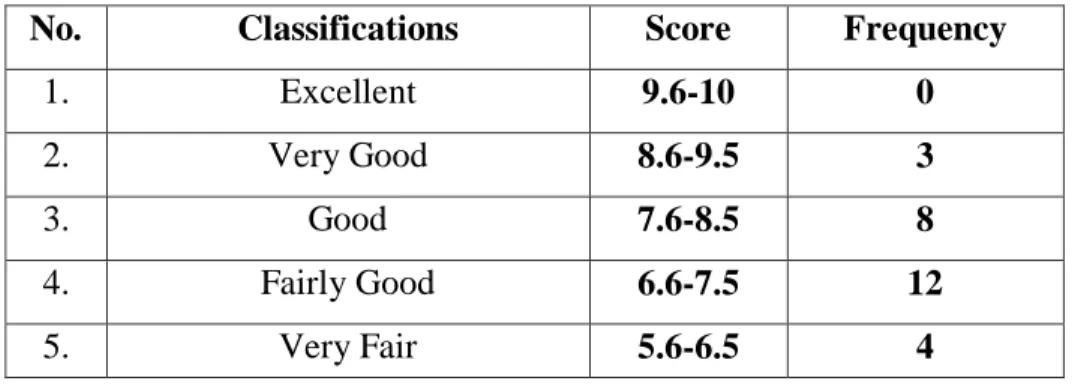 Table 4.1. The Students’ Score Classification of Pre-test  No.  Classifications  Score  Frequency 