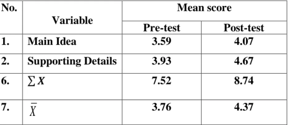 Table 4.3. The mean score the students’ reading comprehension 
