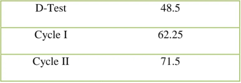 Table 4.2: Students’ mean score in supporting idea 