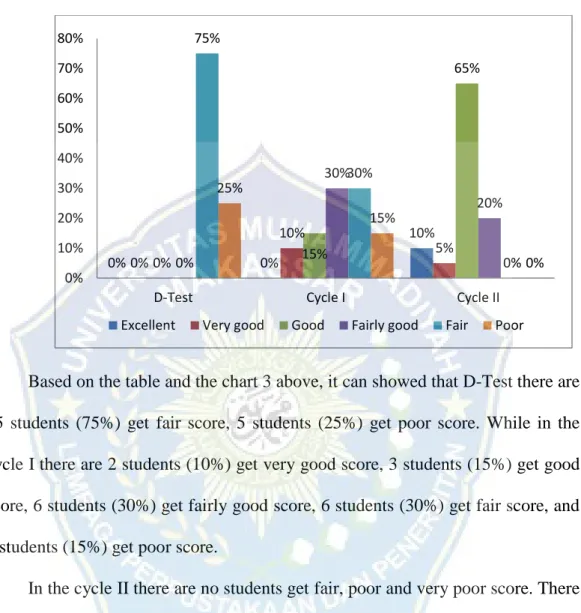 Figure 4.3: Rate percentage and frequency 