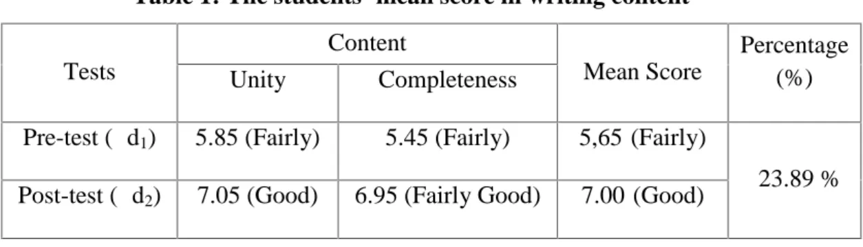 Table 1: The students’ mean score in writing content Tests