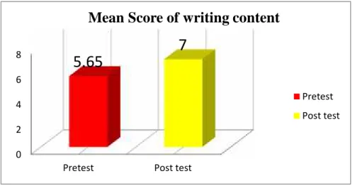 Figur 1: Graphic of Mean Score Writing Content