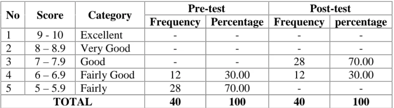 Table 2: Frequency and Rate Percentage of the Students’ Writing Ability on Content
