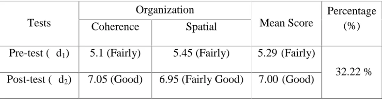 Table 3: The students’ mean score in writing organization