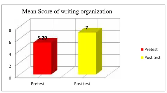 Figur 2: Graphic of Mean Score Writing Organization