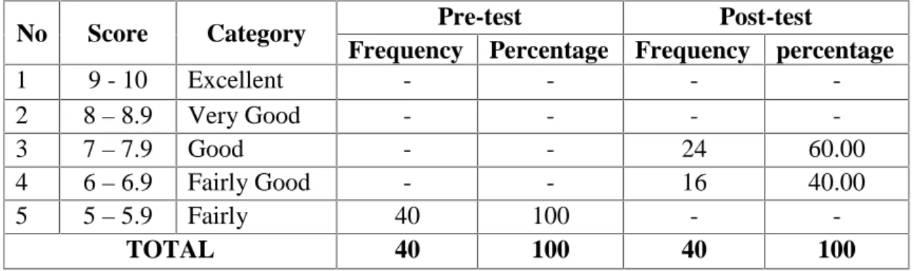 Table 4: Frequency and Rate Percentage of the Students’ Writing Ability on Organization