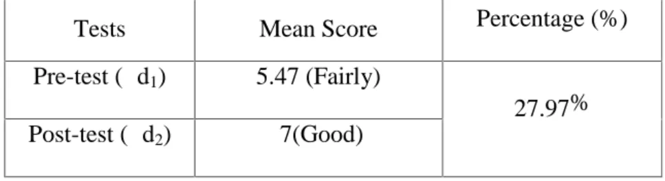 Table 5: The Students’ mean score in writing pre-test and post-test