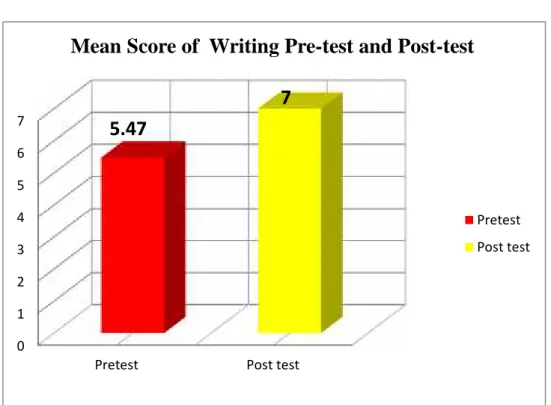 Figur 3: Graphic of Mean Score Writing Pre-test and Post-Test