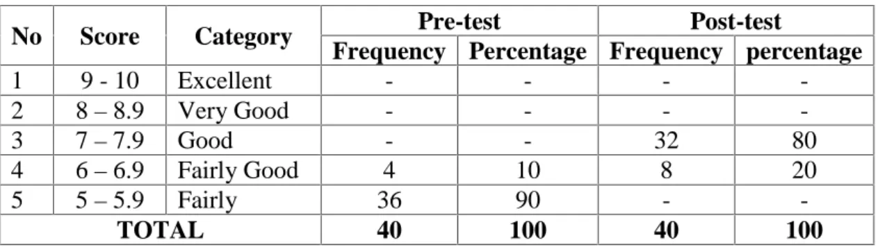 Table 6: Frequency and Rate Percentage of the Students’ Writing Pre-Test and Post-Test