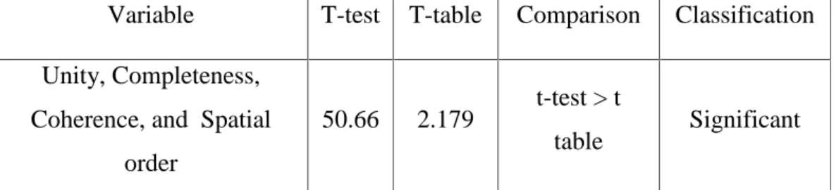 Table 7:  The Value of T-test in Writing Content and Organization Variable T-test T-table Comparison Classification Unity, Completeness,