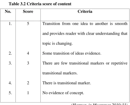 Table 3.2 Criteria score of content