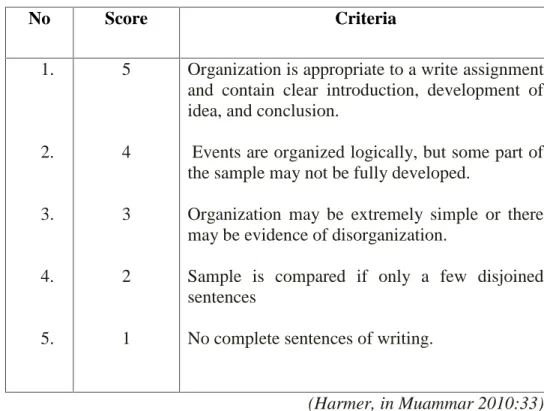 Table 3.3 Criteria score of Organization