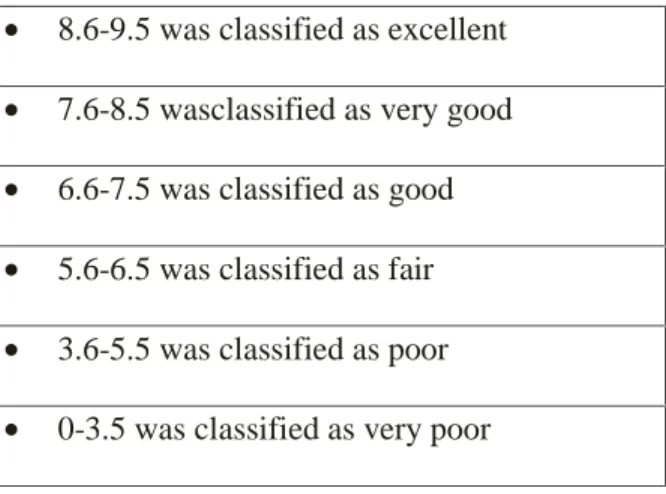 Table 3.4 Classifying the score of the students