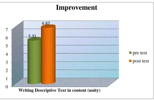 Table  above  indicates  that  the  maen  score  of  the  content  in  term unity has  increased  from  pre-test  to  post-test,  where  the  score  of  the content has increased 29.37 % from the mean score 5.31 becomes 6.87 in post  test