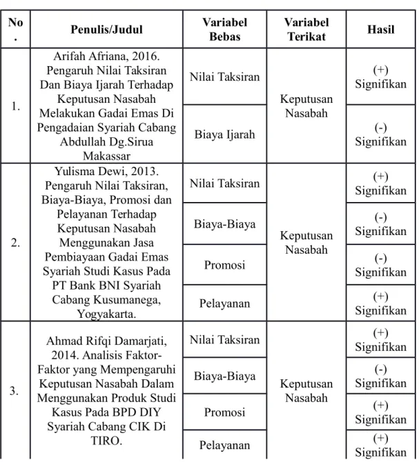 Tabel 2.3  Penelitian terdahulu No