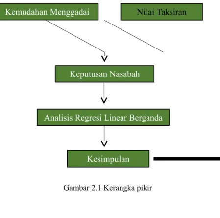 Gambar 2.1 Kerangka pikir