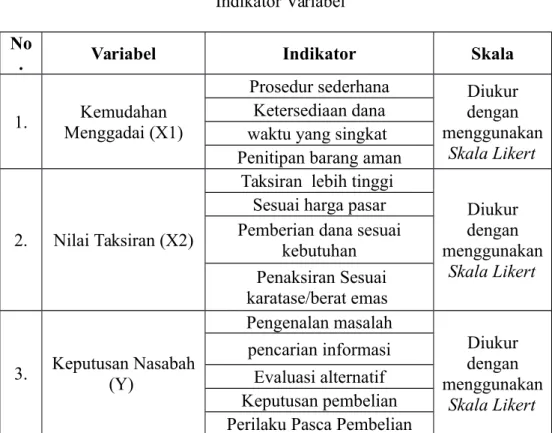 Tabel 3.1 Indikator Variabel No