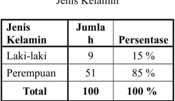 Tabel 4.1  Jenis Kelamin Jenis 