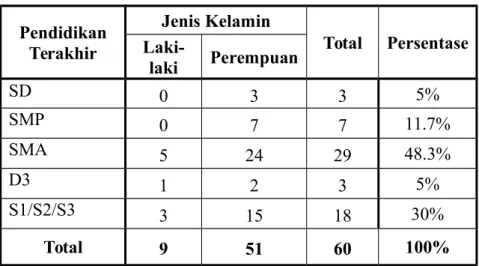 Tabel 4.3  Pendidikan Terakhir Pendidikan