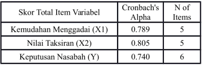 Tabel 4.7 Reliability Statistics Skor Total Item Variabel Cronbach's