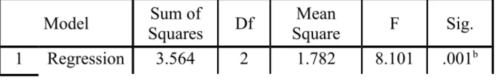 Tabel 4.10 ANOVA b  (Uji F)