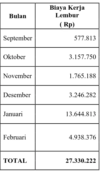 Tabel 4.4  Upah Harian Normal Rencana ( Lanjutan) 