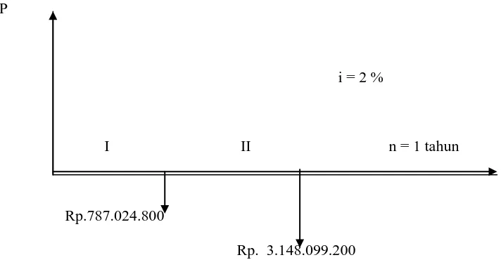 Gambar 4.3. Diagram Cash In Rencana 