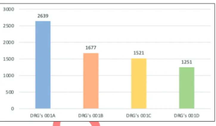 Figure 2: Comparison of patient costs based on DRGs O01A-O01D  in US$. Source: Secondary Data of Update Hospital, 2019
