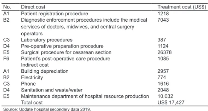 Table 4  shows  that  the  rate  per  diagnosis  is  related  to  groups.  Forty-two  respondents  calculate  the  prospect  payment  system  based  on  the  use  of  hospital  resource  consumption  for  cost  treatment