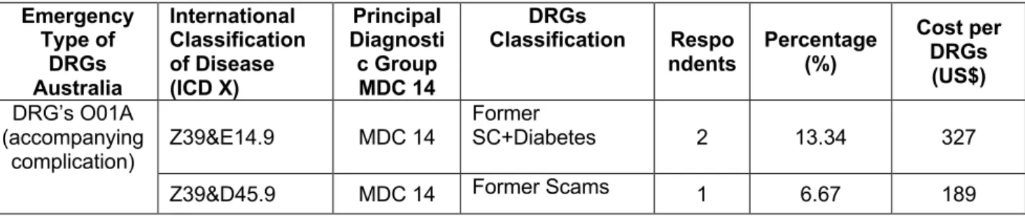 Table 4: Costs for Diagnosis-Related Groups (US$) 