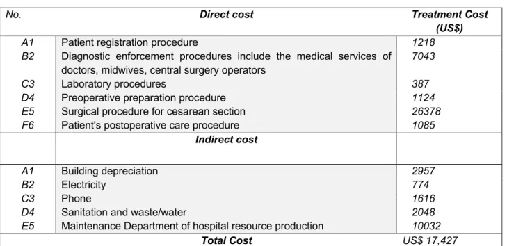 Table 3: Direct and Indirect Costs at the Production department 