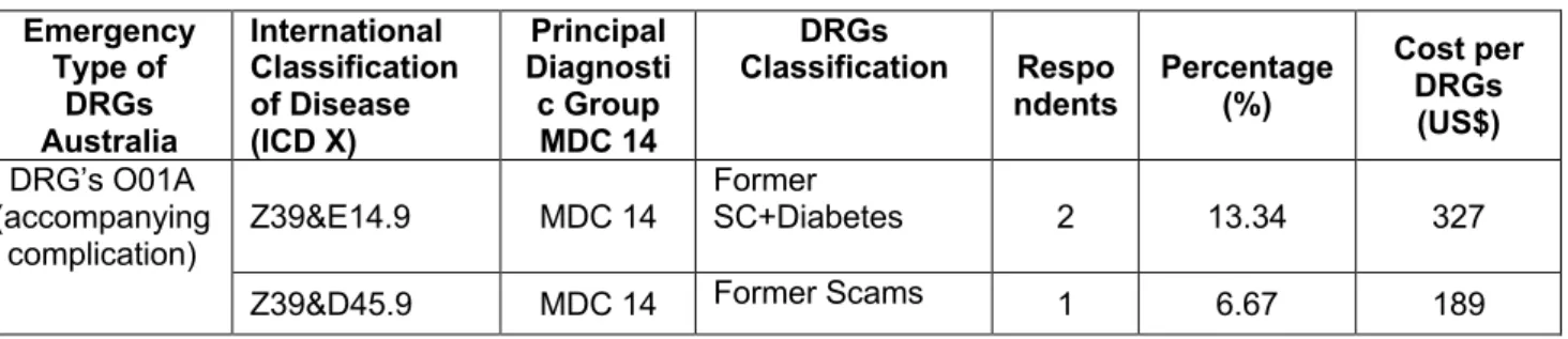 Table 3 shows the direct cost per diagnosis  of  the  group  found  the  highest  number  cesarean section surgical procedure costs of  US$  26378  indirect  cost  activity