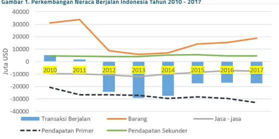 Gambar 1. Perkembangan Neraca Berjalan Indonesia Tahun 2010 - 2017