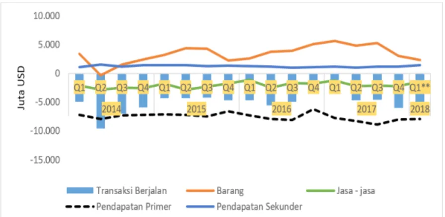 Gambar 2. Perkembangan Neraca Berjalan Indonesia Kuartal 1 2014 –                       Kuartal 1 2018