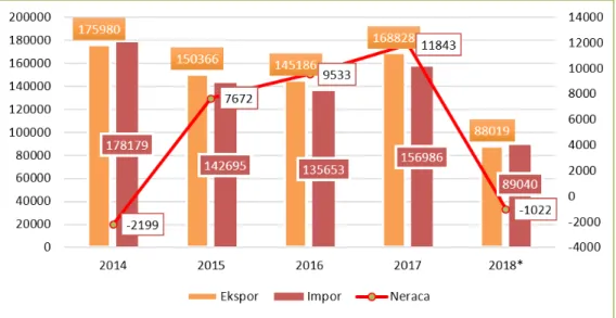 Grafik 2. Neraca Perdagangan Indonesia (Juta USD)
