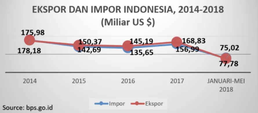 Gambar 1. Ekspor dan Impor Indonesia, 2014 - 2018
