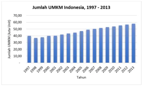 Grafik 1. Jumlah UMKM di Indonesia, 1997 – 2013