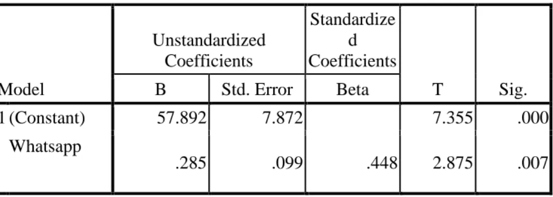 Tabel 4.13     Model Summary 